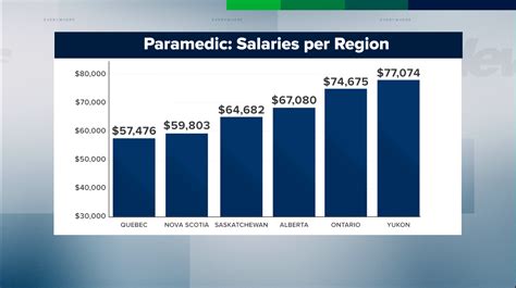 Apr 14, 2022 · According to salary.com, the average yearly paramedic salary starts at $48,668 in Chicago. However, they can earn as high as $54,625. Paramedic salaries at Elite Ambulance start at $68,640/year. And if you have a CCEMT-P (Critical Care Emergency Medical Technician-Paramedic) certificate, you can earn as high as $67,000 with us.*. 